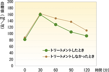 マカダミアナッツオイルによるトリートメント後の血糖値の変化
