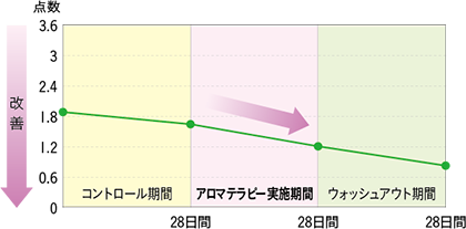 実験結果（手指名称記憶テストの点数推移）