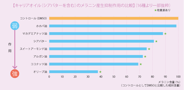 【キャリアオイル（シアバターを含む）のメラニン産生抑制作用の比較】（16種より一部抜粋）