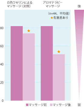 実験結果（月経の痛みの強さの比較）