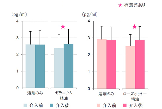 実験結果（唾液中エストロゲン濃度の平均値）