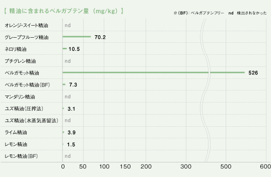 実験結果（唾液中エストロゲン濃度の平均値）