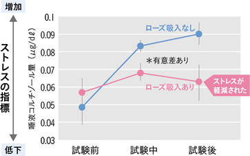 ストレスの変化