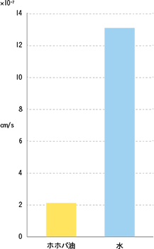 1,8シネオールの透過性