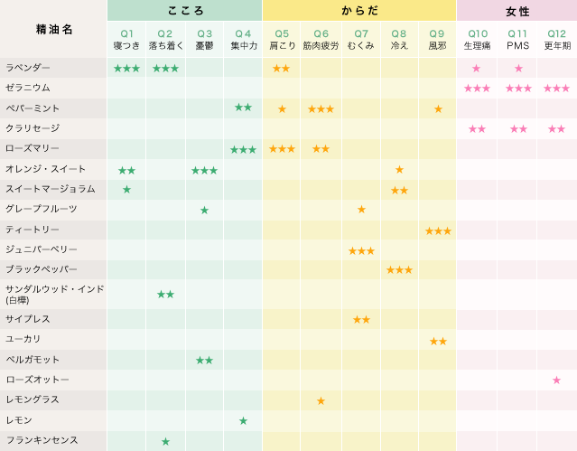 セルフケアに効果的として選ばれている「精油」と「活用法」