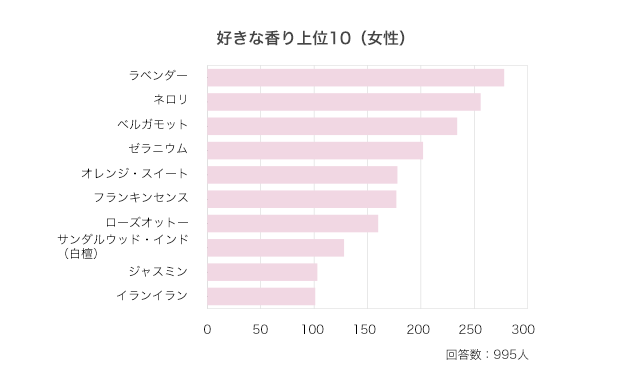 好きな香り上位10（女性）