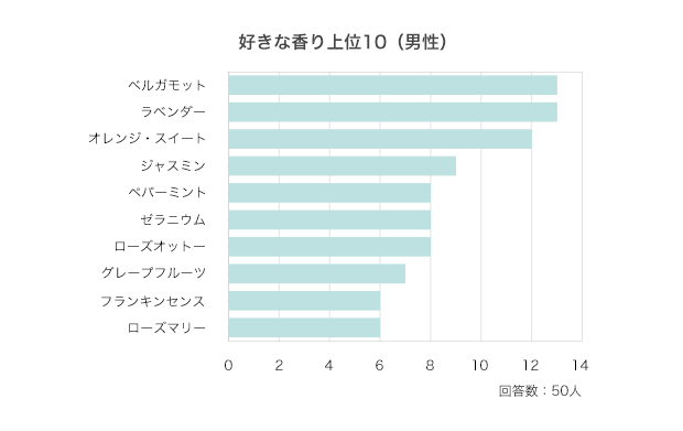 好きな香り上位10（男性）