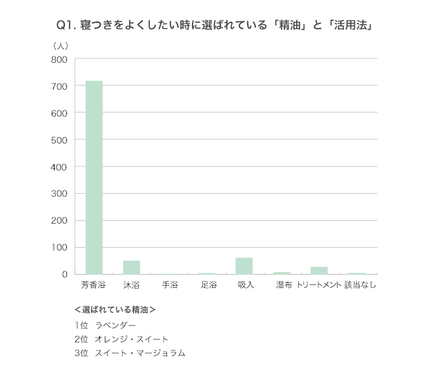 Q1. 寝つきをよくしたい時に選ばれている「精油」と「活用法」