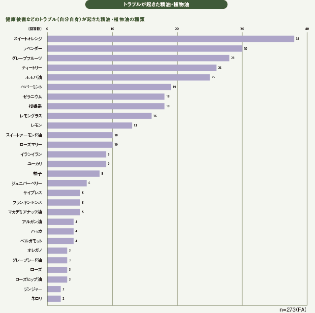 健康被害などのトラブル（対象：自分自身）ートラブルが起きた精油・植物油