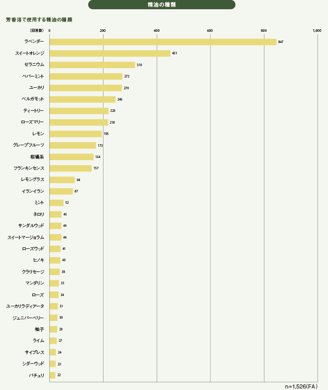 芳香浴で使用する精油の種類