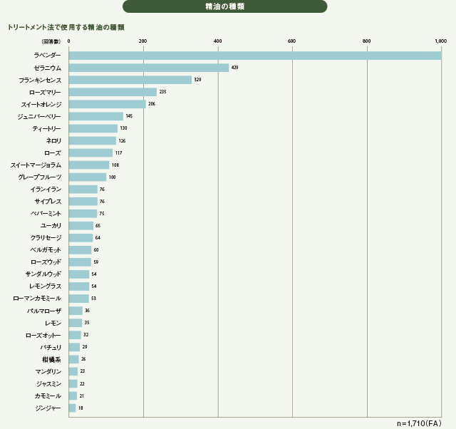 トリートメント法についてー精油の種類