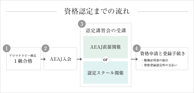 資格認定までの流れ