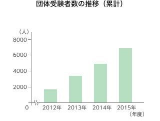 団体受験者数の推移（累計）