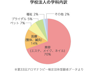 学校法人の学科内訳