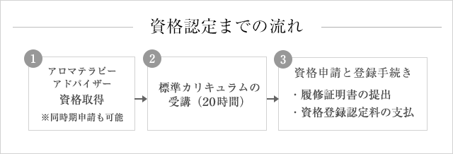 資格認定までの流れ