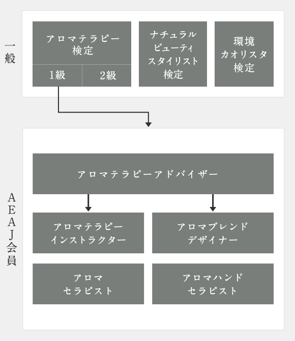 公社 日本アロマ環境協会 検定 資格 アロマテラピーインストラクター