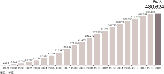 棒グラフ：1999年から2019年までの毎年の累計受験者数