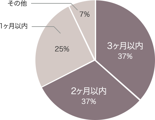 平均勉強時間の円グラフ：3ヶ月以内 37%、2ヶ月以内 37%、1ヶ月以内 25%、その他 7%