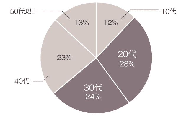 円グラフ：10代8%、20代23%、30代28%、40代26%、50代以上15%
