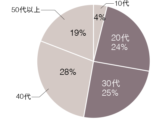 円グラフ：10代8%、20代23%、30代28%、40代26%、50代以上15%