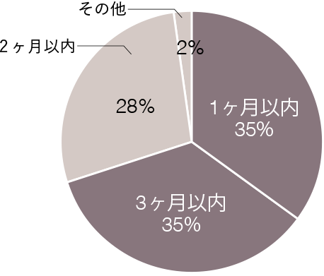 平均勉強時間の円グラフ：3ヶ月以内 37%、2ヶ月以内 37%、1ヶ月以内 25%、その他 7%