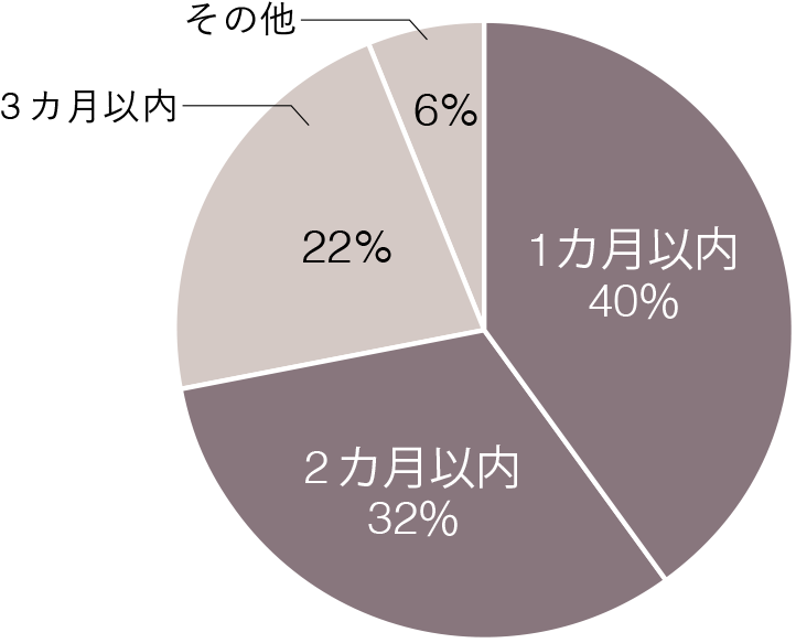 平均勉強時間の円グラフ：1カ月以内　40％　2カ月以内　32％　3カ月以内　22％　その他　6％